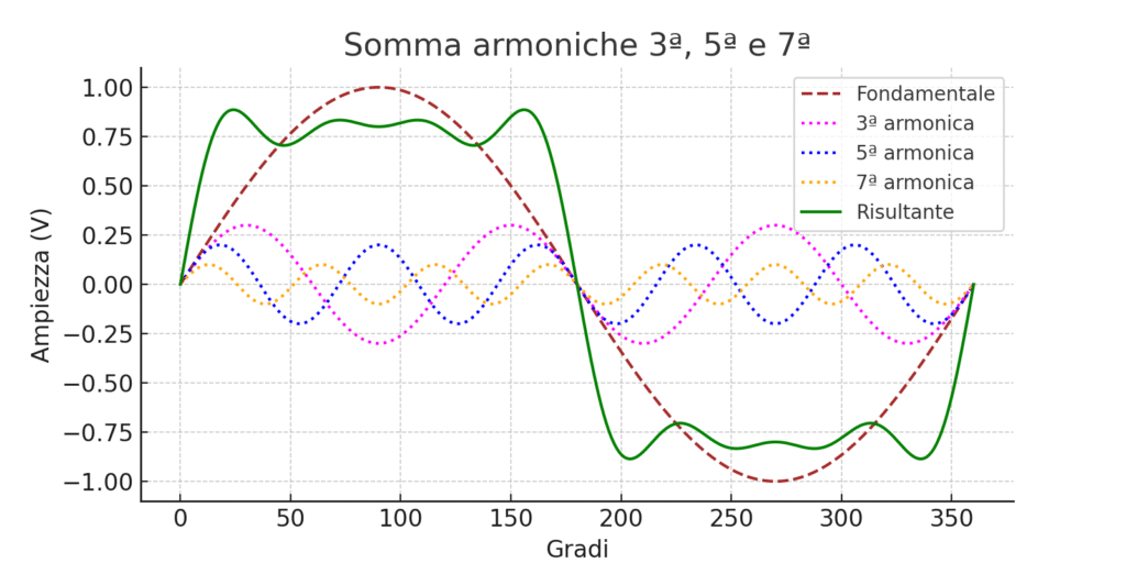 onda distorta completa