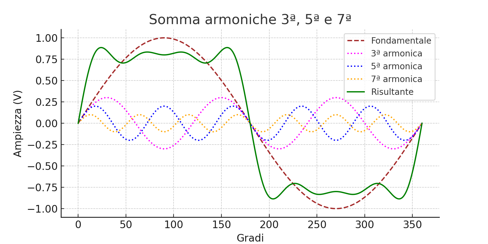 onda distorta completa