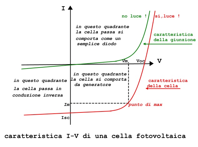 caratteristica i v di una cella